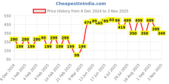ajio.com yousta Women Regular Fit Hoodie with Kangaroo Pocket yousta Price History Graph from 6 Dec 2024 to 3 Nov 2025