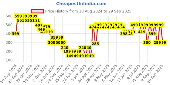 ajio.com yousta Women Regular Fit Joggers yousta Price History Graph from 10 Aug 2024 to 29 Sep 2025