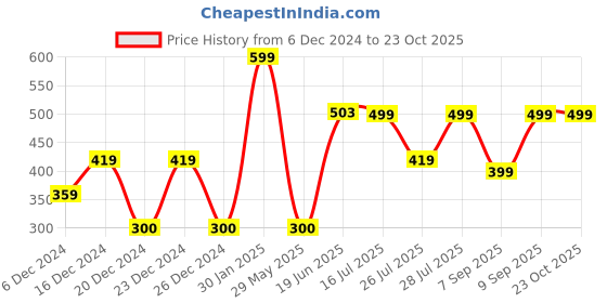 ajio.com yousta Women Regular Fit Joggers yousta Price History Graph from 6 Dec 2024 to 23 Oct 2025