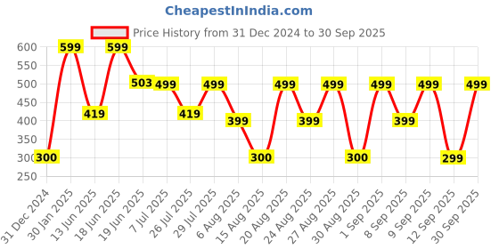 ajio.com yousta Women Regular Fit Joggers yousta Price History Graph from 31 Dec 2024 to 30 Sep 2025