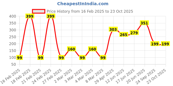 ajio.com yousta Women Regular Fit Pants with Slip Pockets yousta Price History Graph from 16 Feb 2025 to 23 Oct 2025