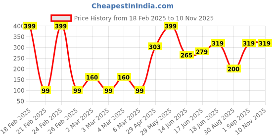 ajio.com yousta Women Regular Fit Pants with Slip Pockets yousta Price History Graph from 18 Feb 2025 to 10 Nov 2025