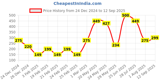 ajio.com yousta Women Regular Fit Pyjamas yousta Price History Graph from 24 Dec 2024 to 12 Sep 2025