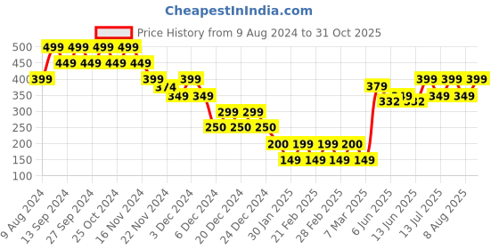 ajio.com yousta Women Regular Fit Salwar Pants yousta Price History Graph from 9 Aug 2024 to 31 Oct 2025