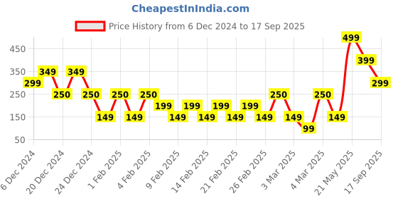 ajio.com yousta Women Regular Fit Shirt yousta Price History Graph from 6 Dec 2024 to 17 Sep 2025