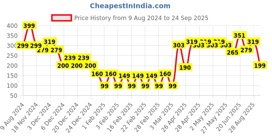 ajio.com yousta Women Regular Fit Shorts yousta Price History Graph from 9 Aug 2024 to 24 Sep 2025