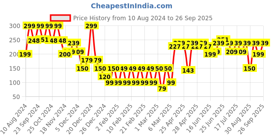 ajio.com yousta Women Regular Fit Tank Top yousta Price History Graph from 10 Aug 2024 to 26 Sep 2025