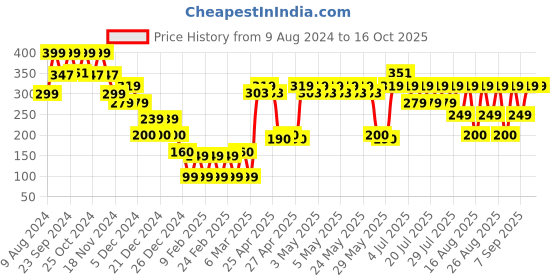 ajio.com yousta Women Regular Fit Top yousta Price History Graph from 9 Aug 2024 to 16 Oct 2025