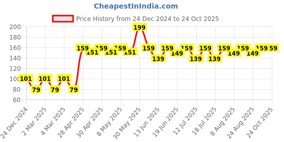 ajio.com yousta Women Regular Fit Top yousta Price History Graph from 24 Dec 2024 to 22 Oct 2025