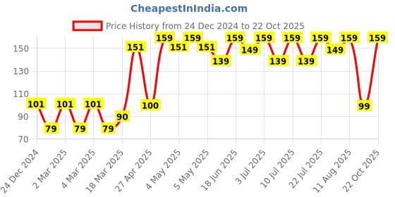 ajio.com yousta Women Regular Fit Top yousta Price History Graph from 24 Dec 2024 to 22 Oct 2025
