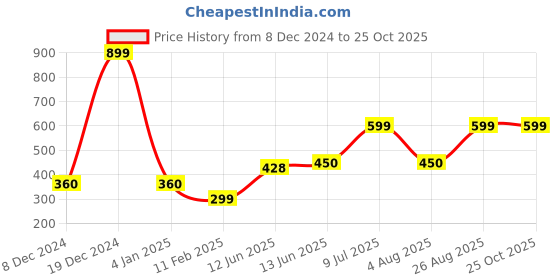 ajio.com yousta Women Regular Fit Zip-Front Puffer Jacket yousta Price History Graph from 8 Dec 2024 to 25 Oct 2025