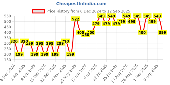 ajio.com yousta Women Regular Fit Zip-Front Sweatshirt yousta Price History Graph from 6 Dec 2024 to 12 Sep 2025