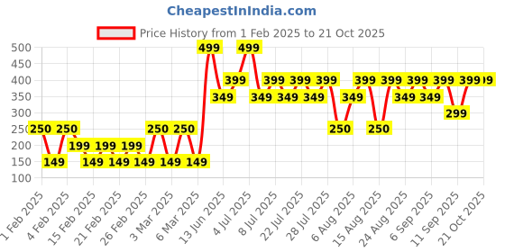ajio.com yousta Women Relaxed Fir Straight Tunic yousta Price History Graph from 1 Feb 2025 to 21 Oct 2025