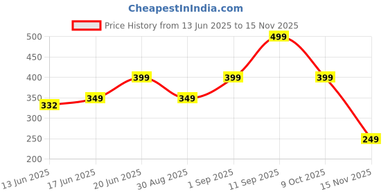 ajio.com yousta Women Relaxed Fit Cotton Joggers yousta Price History Graph from 13 Jun 2025 to 15 Nov 2025