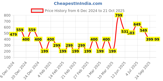 ajio.com yousta Women Relaxed Fit Pants with Insert Pockets yousta Price History Graph from 6 Dec 2024 to 21 Oct 2025