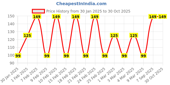 ajio.com yousta Women Reptilian Pattern Belt yousta Price History Graph from 30 Jan 2025 to 30 Oct 2025