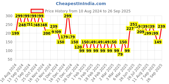 ajio.com yousta Women Ribbed Cycling Shorts yousta Price History Graph from 10 Aug 2024 to 26 Sep 2025