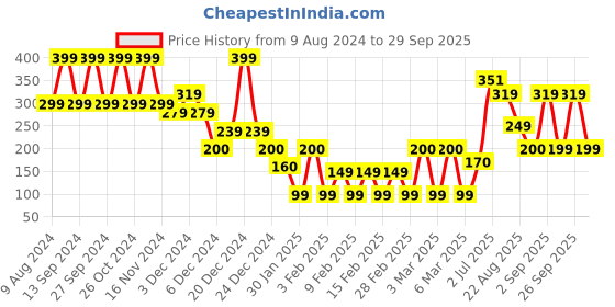 ajio.com yousta Women Ribbed Cycling Shorts yousta Price History Graph from 9 Aug 2024 to 29 Sep 2025