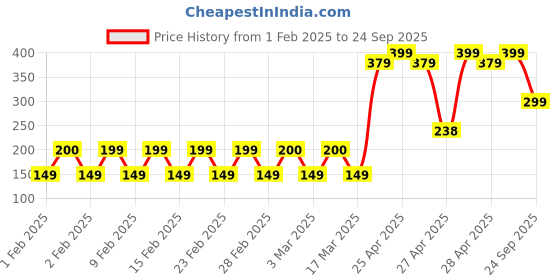 ajio.com yousta Women Ribbed Regular FiIt Capris yousta Price History Graph from 1 Feb 2025 to 24 Sep 2025