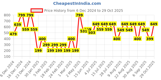 ajio.com yousta Women Ribbed Round-Neck Sweater yousta Price History Graph from 6 Dec 2024 to 29 Oct 2025