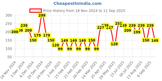 ajio.com yousta Women Ribbed Tank Top yousta Price History Graph from 18 Nov 2024 to 11 Sep 2025