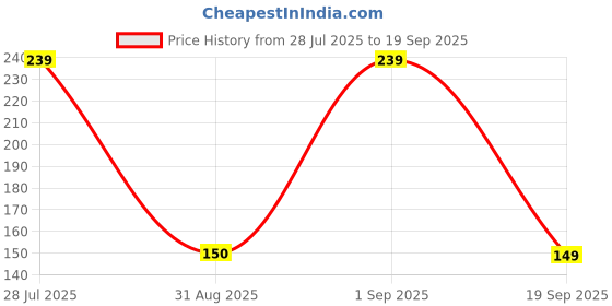 ajio.com yousta Women Rose Gold-Plated Leaf Necklace yousta Price History Graph from 28 Jul 2025 to 19 Sep 2025