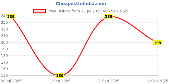 ajio.com yousta Women Rose Gold-Plated Stone-Studded Short Necklace yousta Price History Graph from 28 Jul 2025 to 6 Sep 2025