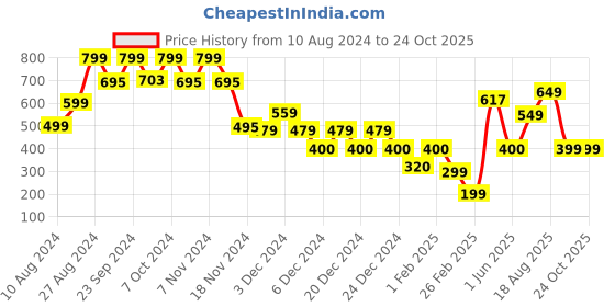 ajio.com yousta Women Ruched Baguette Bag yousta Price History Graph from 10 Aug 2024 to 23 Oct 2025