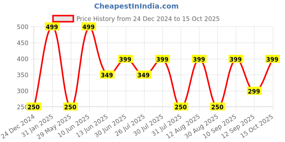 ajio.com yousta Women Salwar with Insert Pockets yousta Price History Graph from 24 Dec 2024 to 15 Oct 2025