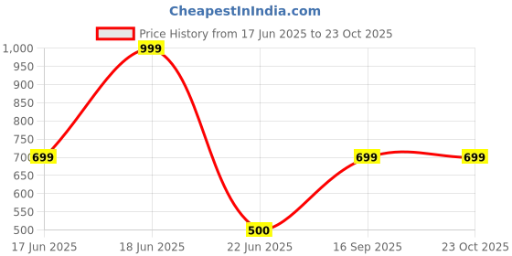 ajio.com yousta Women Schiffli Embroidered A-Line Dress with Neck Tie-Up yousta Price History Graph from 17 Jun 2025 to 22 Oct 2025