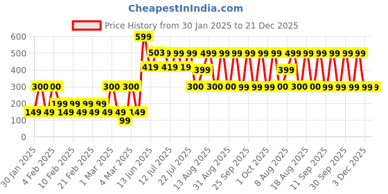 ajio.com yousta Women Scoop-Neck Bodysuit Top yousta Price History Graph from 30 Jan 2025 to 21 Dec 2025