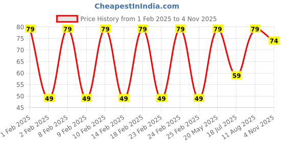 ajio.com yousta Women Set of 2 Elasticated Scrunchies yousta Price History Graph from 1 Feb 2025 to 4 Nov 2025