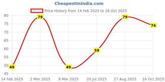 ajio.com yousta Women Set of 2 Scrunchies yousta Price History Graph from 14 Feb 2025 to 16 Oct 2025