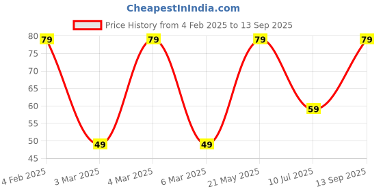 ajio.com yousta Women Set of 3 Hair Ties yousta Price History Graph from 4 Feb 2025 to 13 Sep 2025