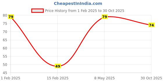 ajio.com yousta Women Set of 6 Hair Clips yousta Price History Graph from 1 Feb 2025 to 30 Oct 2025