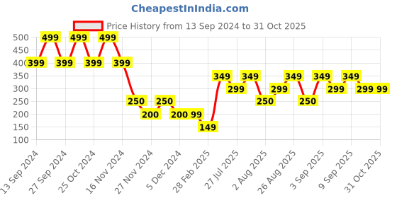ajio.com yousta Women Slides with Chain Accent yousta Price History Graph from 13 Sep 2024 to 31 Oct 2025