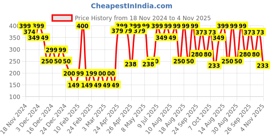 ajio.com yousta Women Slides with Metal Accent yousta Price History Graph from 18 Nov 2024 to 4 Nov 2025