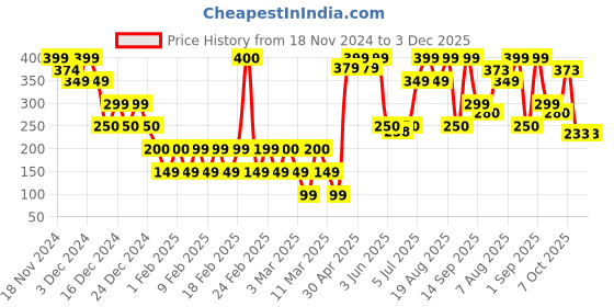 ajio.com yousta Women Slides with Metal Accent yousta Price History Graph from 18 Nov 2024 to 3 Dec 2025