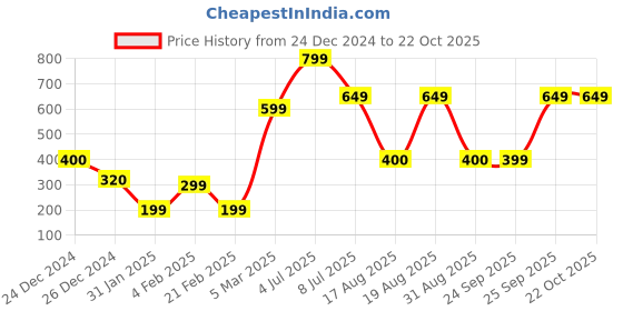 ajio.com yousta Women Sling Bag yousta Price History Graph from 24 Dec 2024 to 21 Oct 2025