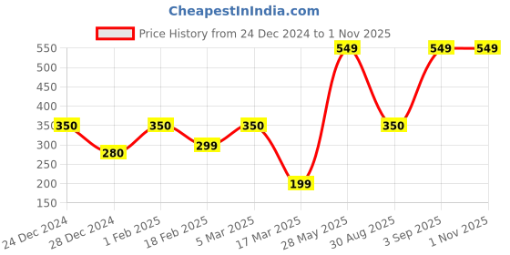 ajio.com yousta Women Sling Bag with Detachable Chain Strap yousta Price History Graph from 24 Dec 2024 to 31 Oct 2025
