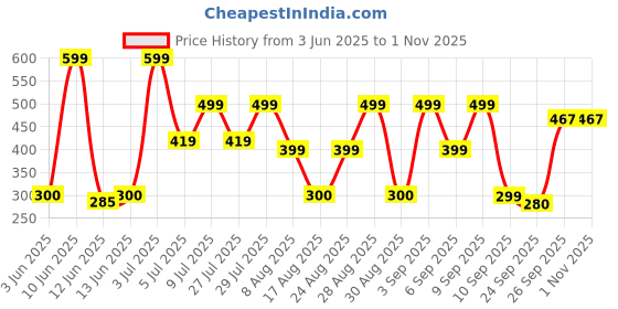 ajio.com yousta Women Slip-On Ballerinas with Knot Accent yousta Price History Graph from 3 Jun 2025 to 1 Nov 2025