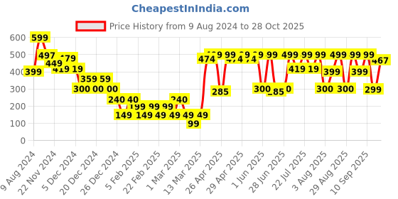 ajio.com yousta Women Slip-On Casual Shoes yousta Price History Graph from 9 Aug 2024 to 28 Oct 2025