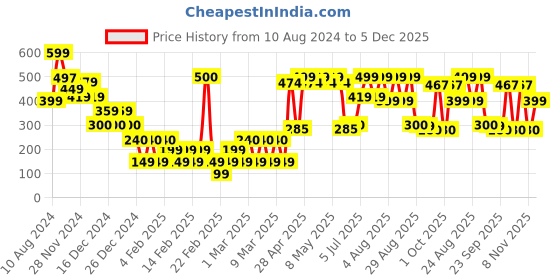 ajio.com yousta Women Slip-On Plush Sliders yousta Price History Graph from 10 Aug 2024 to 5 Dec 2025