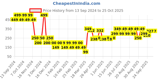 ajio.com yousta Women Slip-On Shoes yousta Price History Graph from 13 Sep 2024 to 25 Oct 2025