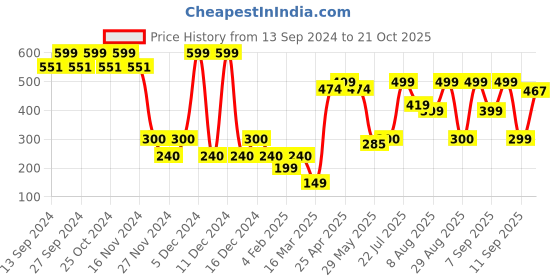 ajio.com yousta Women Slip-On Shoes yousta Price History Graph from 13 Sep 2024 to 21 Oct 2025