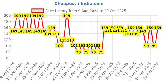 ajio.com yousta Women Square-Neck Camisole yousta Price History Graph from 9 Aug 2024 to 29 Oct 2025