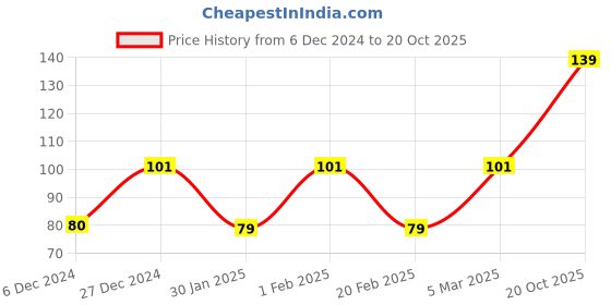 ajio.com yousta Women Square-Neck Camisole yousta Price History Graph from 6 Dec 2024 to 20 Oct 2025