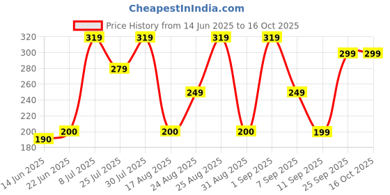 ajio.com yousta Women Square-Toe Slides yousta Price History Graph from 14 Jun 2025 to 16 Oct 2025