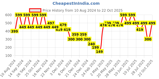 ajio.com yousta Women Straight Fit Pants yousta Price History Graph from 10 Aug 2024 to 22 Oct 2025