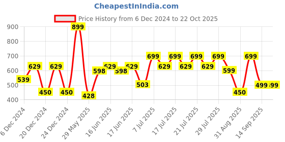 ajio.com yousta Women Straight Fit Track Pants yousta Price History Graph from 6 Dec 2024 to 22 Oct 2025